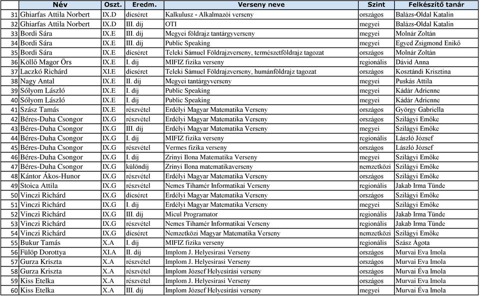 E dícséret Teleki Sámuel Földrajzverseny, természetföldrajz tagozat országos Molnár Zoltán 36 Köllő Magor Örs IX.E I. díj MIFIZ fizika verseny regionális Dávid Anna 37 Laczkó Richárd XI.