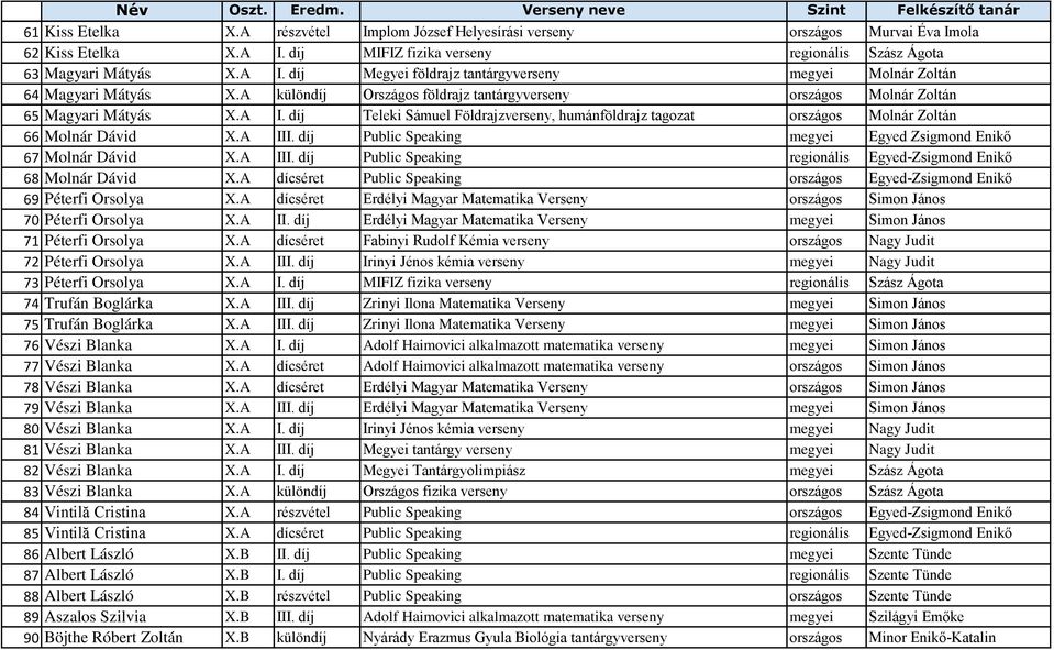 díj Public Speaking megyei Egyed Zsigmond Enikő 67 Molnár Dávid X.A III. díj Public Speaking regionális Egyed-Zsigmond Enikő 68 Molnár Dávid X.