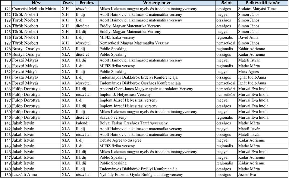 H dícséret Erdélyi Magyar Matematika Verseny országos Simon János 125 Török Norbert X.H III. díj Erdélyi Magyar Matematika Verseny megyei Simon János 126 Török Norbert X.H I. díj MIFIZ fizika verseny regionális Dávid Anna 127 Török Norbert X.