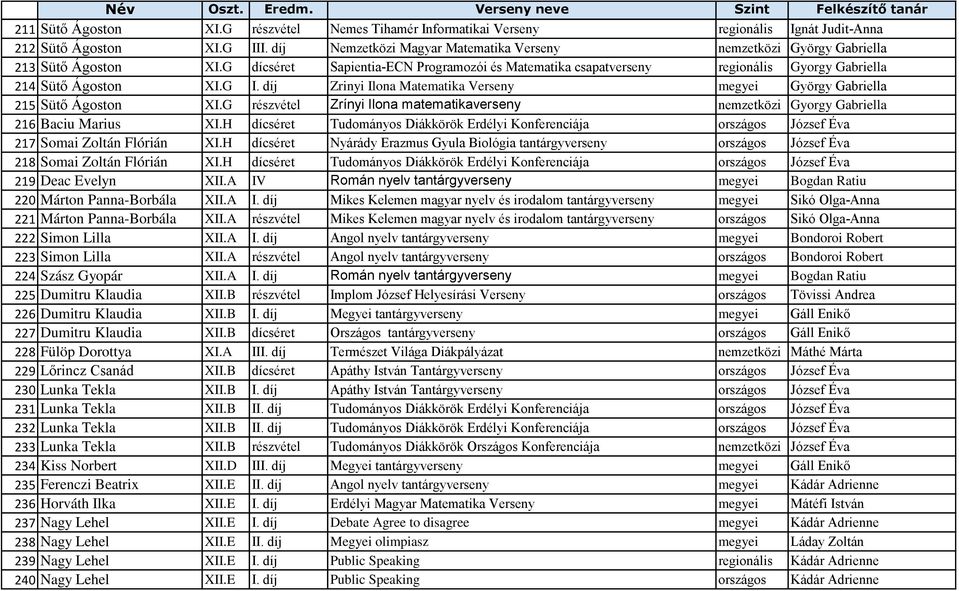 G dícséret Sapientia-ECN Programozói és Matematika csapatverseny regionális Gyorgy Gabriella 214 Sütő Ágoston XI.G I. díj Zrinyi Ilona Matematika Verseny megyei György Gabriella 215 Sütő Ágoston XI.