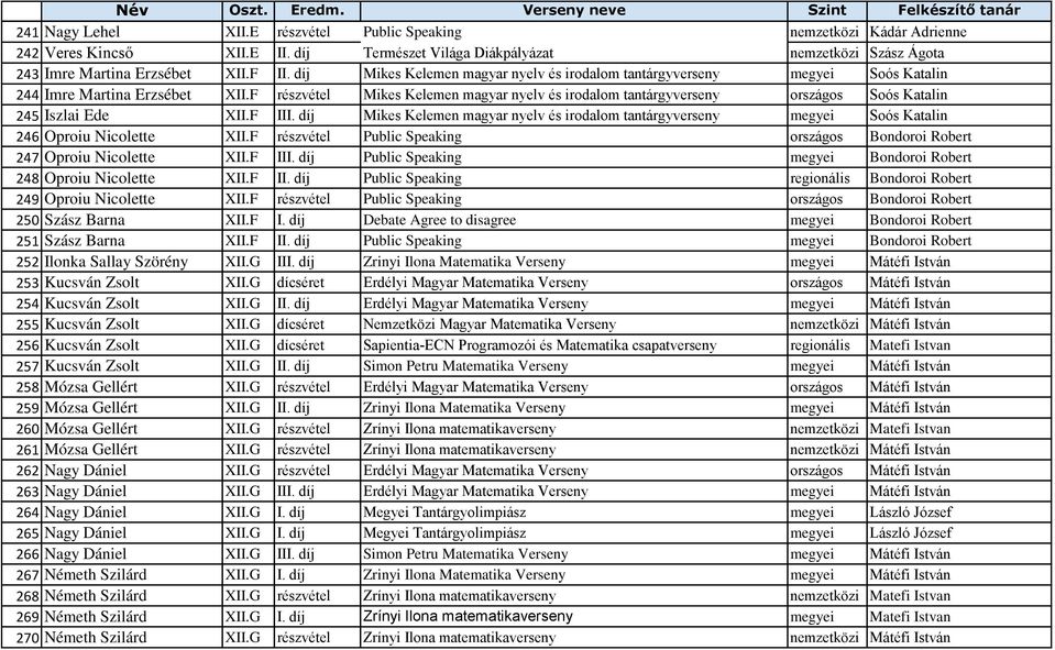F részvétel Mikes Kelemen magyar nyelv és irodalom tantárgyverseny országos Soós Katalin 245 Iszlai Ede XII.F III.