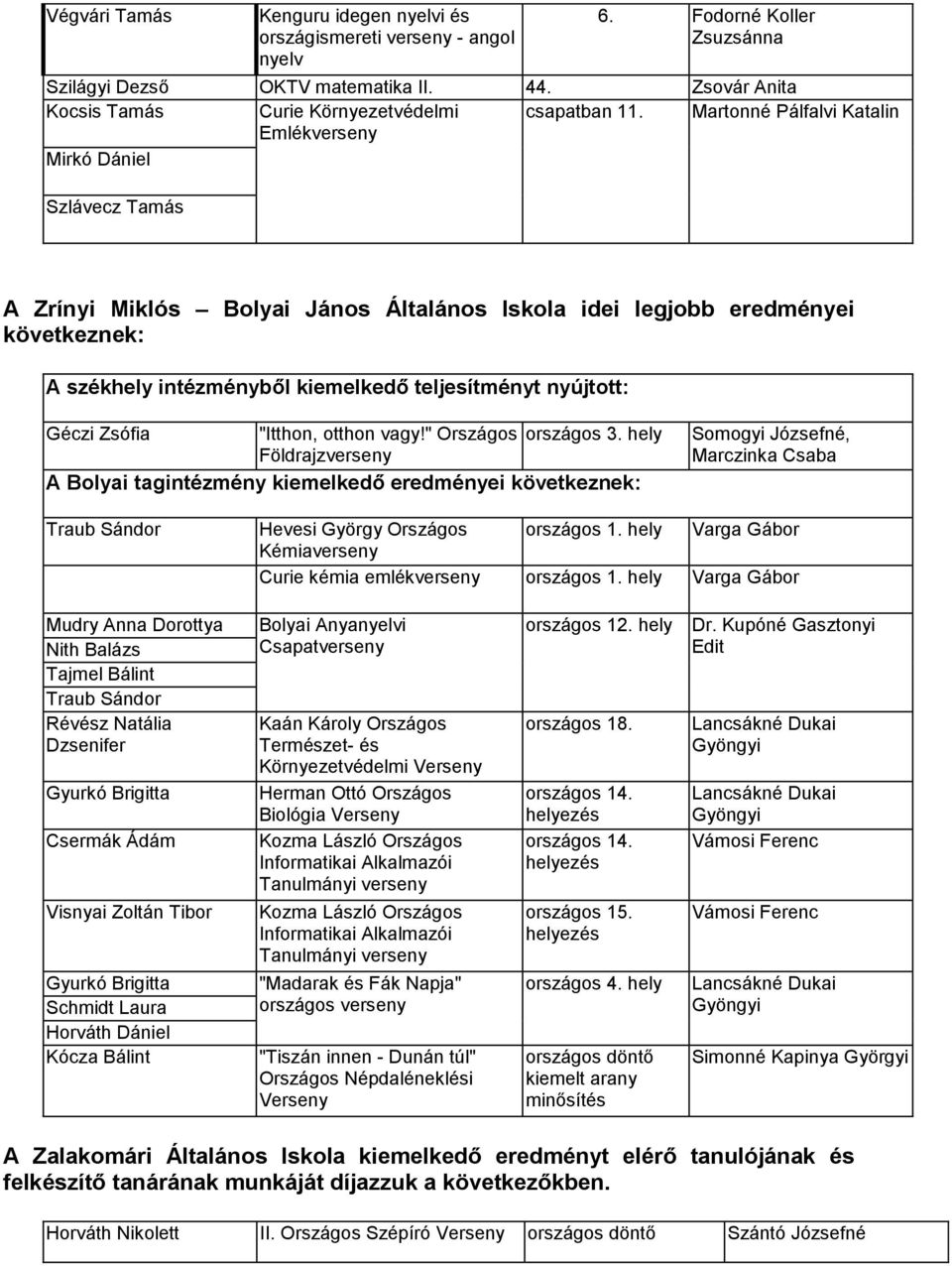 Martonné Pálfalvi Katalin Emlékverseny Mirkó Dániel Szlávecz Tamás A Zrínyi Miklós Bolyai János Általános Iskola idei legjobb eredményei következnek: A székhely intézményből kiemelkedő teljesítményt