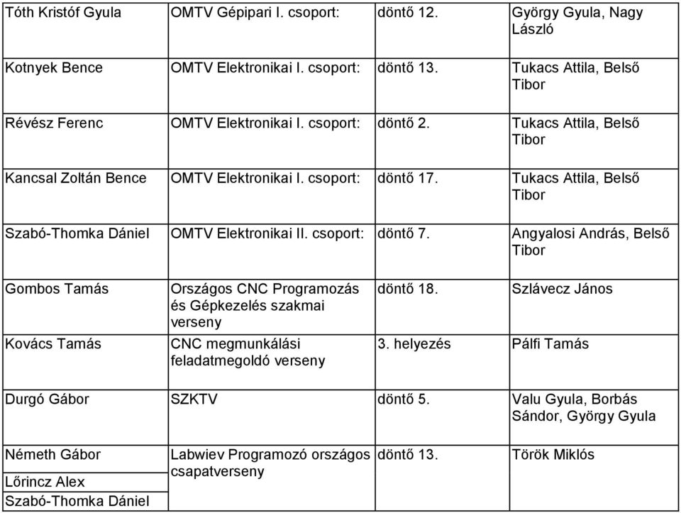 Tukacs Attila, Belső Szabó-Thomka Dániel OMTV Elektronikai II. csoport: döntő 7.