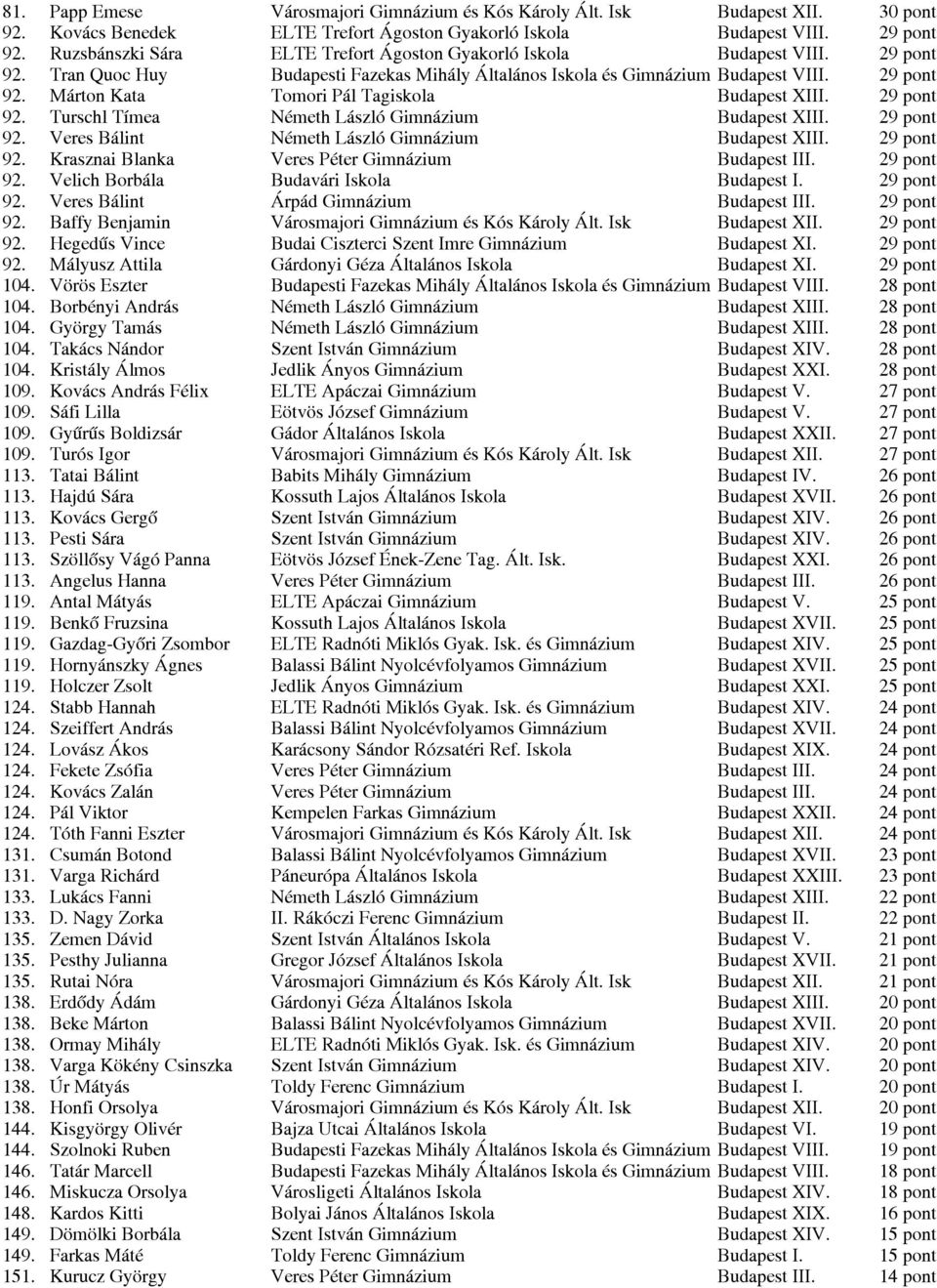 29 pont 92. Turschl Tímea Németh László Gimnázium Budapest XIII. 29 pont 92. Veres Bálint Németh László Gimnázium Budapest XIII. 29 pont 92. Krasznai Blanka Veres Péter Gimnázium Budapest III.