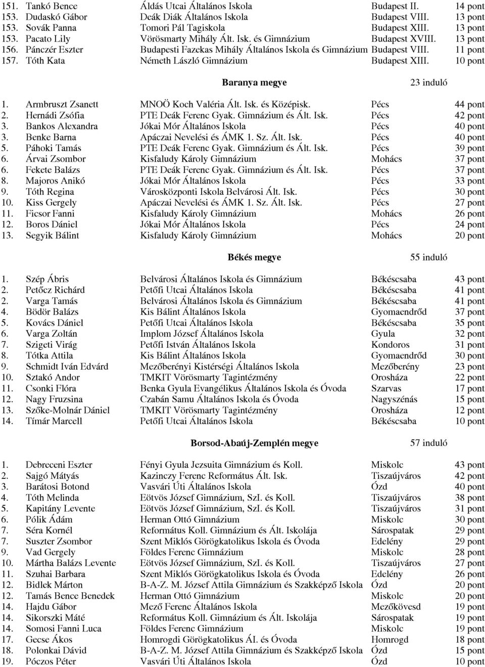 Tóth Kata Németh László Gimnázium Budapest XIII. 10 pont Baranya megye 23 induló 1. Armbruszt Zsanett MNOÖ Koch Valéria Ált. Isk. és Középisk. Pécs 44 pont 2. Hernádi Zsófia PTE Deák Ferenc Gyak.
