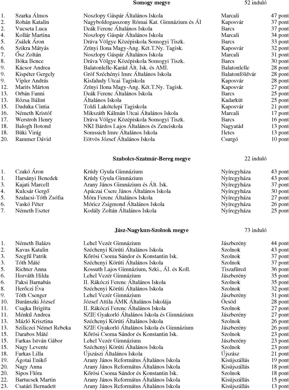 Szikra Mátyás Zrínyi Ilona Magy-Ang. Két.T.Ny. Tagisk. Kaposvár 32 pont 7. Ősz Zoltán Noszlopy Gáspár Általános Iskola Marcali 31 pont 8. Bóka Bence Dráva Völgye Középiskola Somogyi Tiszk.