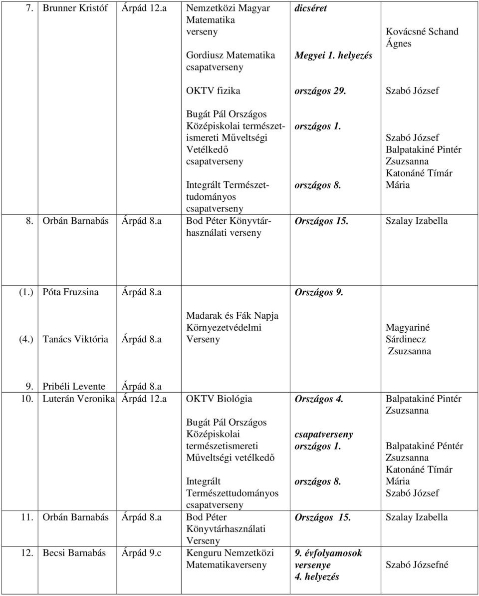 Kovácsné Schand Ágnes Szabó József Szabó József Balpatakiné Pintér Katonáné Tímár Mária Szalay Izabella (1.) Póta Fruzsina Árpád 8.a Országos 9. (4.) Tanács Viktória Árpád 8.