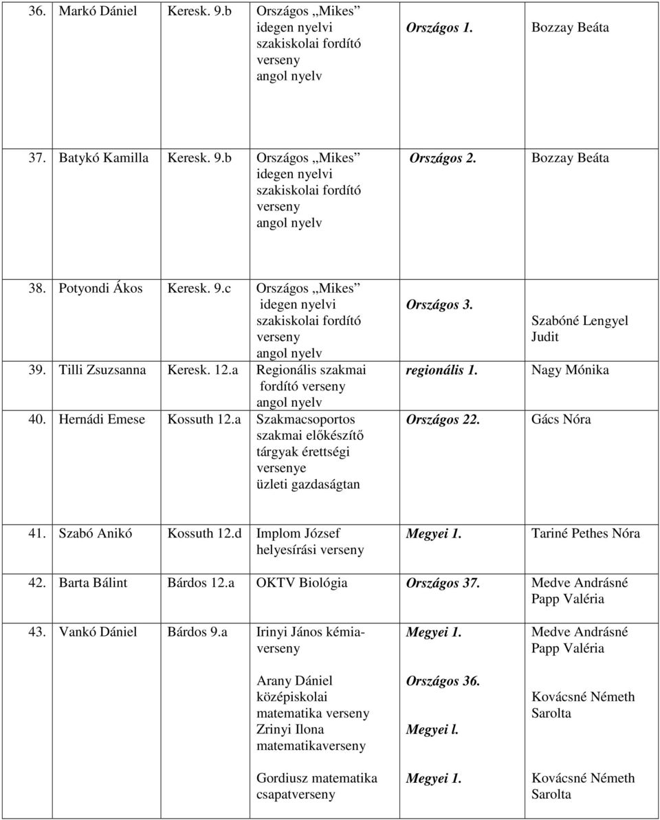 a Szakmacsoportos szakmai elıkészítı tárgyak érettségi e üzleti gazdaságtan Országos 3. regionális 1. Országos 22. Szabóné Lengyel Judit Nagy Mónika Gács Nóra 41. Szabó Anikó Kossuth 12.