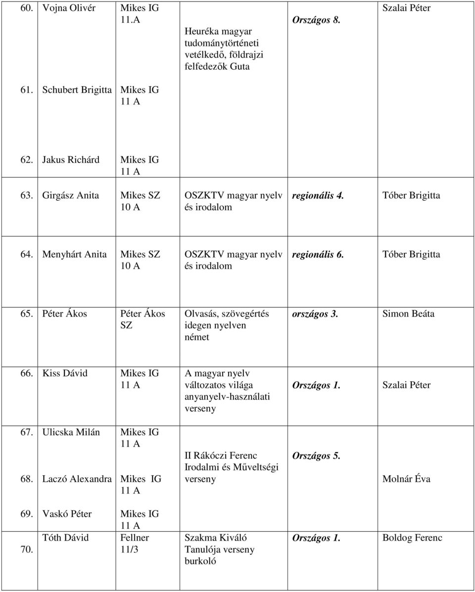 Péter Ákos Péter Ákos SZ Olvasás, szövegértés idegen nyelven német országos 3. Simon Beáta 66. Kiss Dávid Mikes IG 11 A A magyar nyelv változatos világa anyanyelv-használati Országos 1.