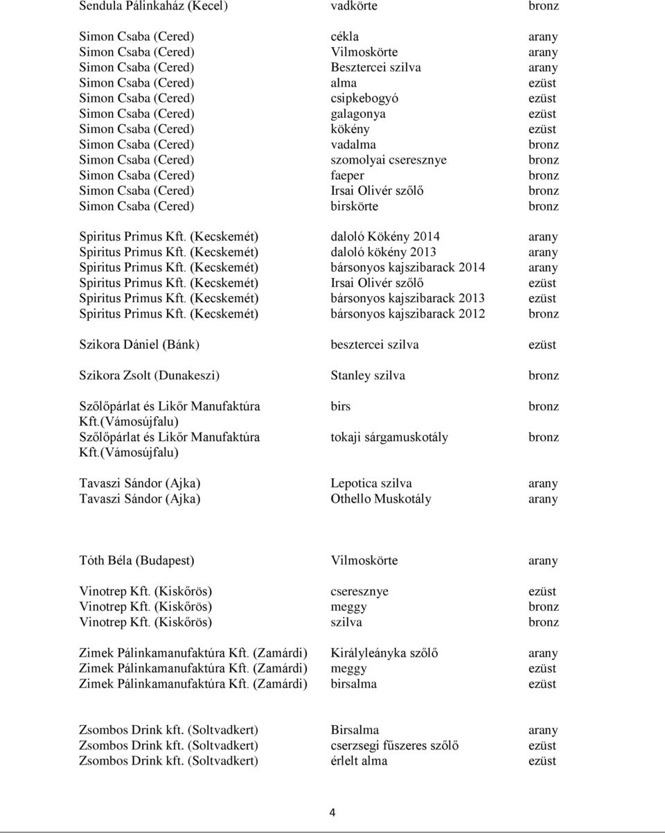 faeper bronz Simon Csaba (Cered) Irsai Olivér szőlő bronz Simon Csaba (Cered) birskörte bronz Spiritus Primus Kft. (Kecskemét) daloló Kökény 2014 arany Spiritus Primus Kft.