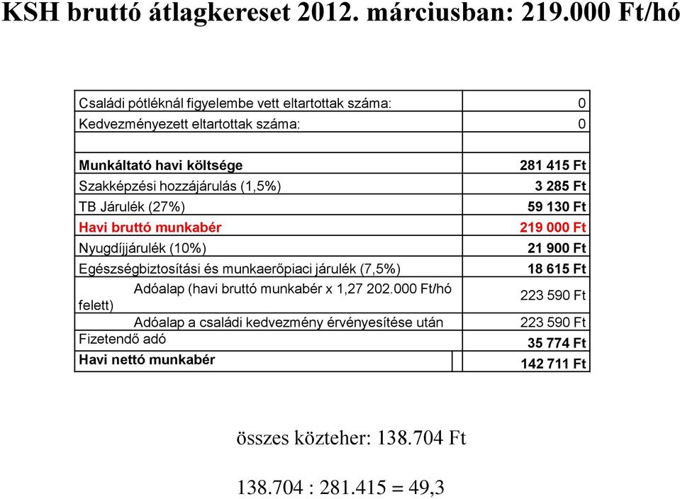(1,5%) TB Járulék (27%) Havi bruttó munkabér Nyugdíjjárulék (10%) Egészségbiztosítási és munkaerőpiaci járulék (7,5%) Adóalap (havi bruttó munkabér x