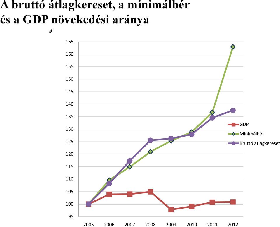 125 GDP Minimálbér Bruttó átlagkereset 120 115