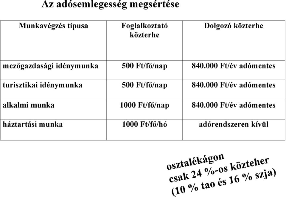 000 Ft/év adómentes turisztikai idénymunka 500 Ft/fő/nap 840.