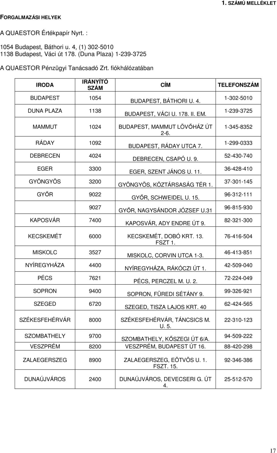 TELEFONSZÁM 1-302-5010 1-239-3725 MAMMUT 1024 BUDAPEST, MAMMUT LÖVİHÁZ ÚT 2-6. RÁDAY 1092 DEBRECEN 4024 EGER 3300 GYÖNGYÖS 3200 GYİR 9022 9027 KAPOSVÁR 7400 BUDAPEST, RÁDAY UTCA 7. DEBRECEN, CSAPÓ U.