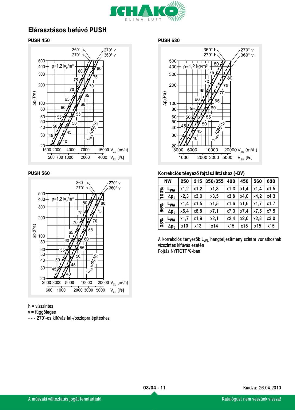 x7,5 L WA x1,7 x1,9 x2,1 x2,4 x2,6 x2,8 x3,0 Δp t x10 x13 x14 x15 x15 x15 x15 A korrekciós tényezők L WA hangteljesítmény szintre