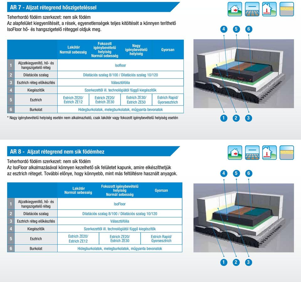 4 6 1 Aljzatkiegyenlítő, hő- és hangszigetelő réteg Lakótér Fokozott Isofloor Nagy 2 Dilatációs szalag Dilatációs szalag 8/100 / Dilatációs szalag 10/120 3 Esztrich réteg előkészítés Választófólia 4