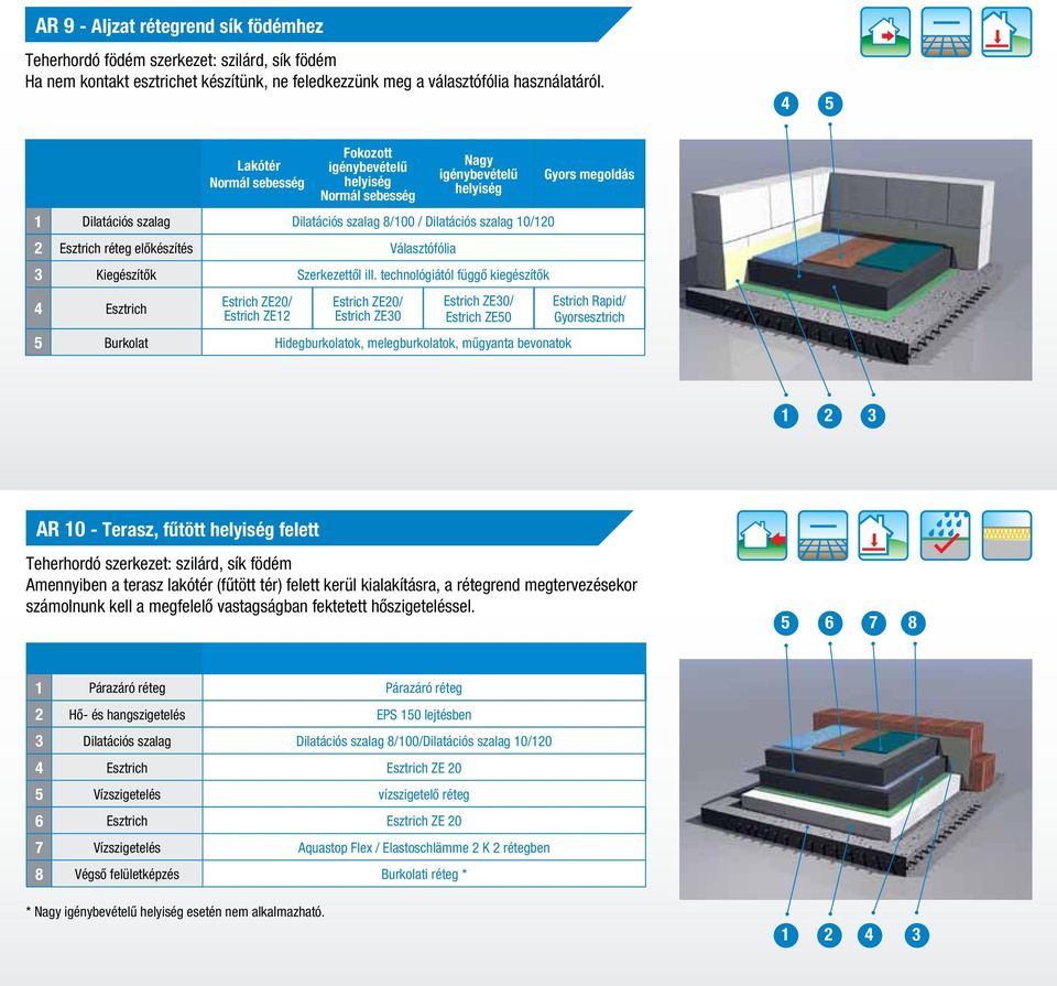 technológiától függő kiegészítők 4 Esztrich Estrich ZE12 Estrich ZE30 Estrich ZE30/ Estrich ZE0 Burkolat Hidegburkolatok, melegburkolatok, műgyanta bevonatok Gyors megoldás Estrich Rapid/