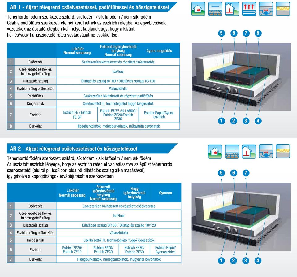 6 7 8 Lakótér Fokozott 1 Csövezés Szakszerűen kivitelezett és rögzített csőelvezetés 2 Csőelvezető és hő- és hangszigetelő réteg IsoFloor 3 Dilatációs szalag Dilatációs szalag 8/100 / Dilatációs