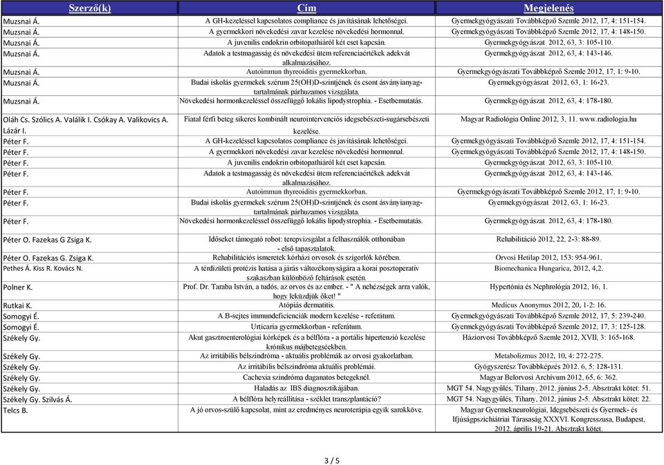 Gyermekgyógyászat 2012, 63, 3: 105-110. Muzsnai Á. Adatok a testmagasság és növekedési ütem referenciaértékek adekvát Gyermekgyógyászat 2012, 63, 4: 143-146. alkalmazásához. Muzsnai Á. Autoimmun thyreoiditis gyermekkorban.