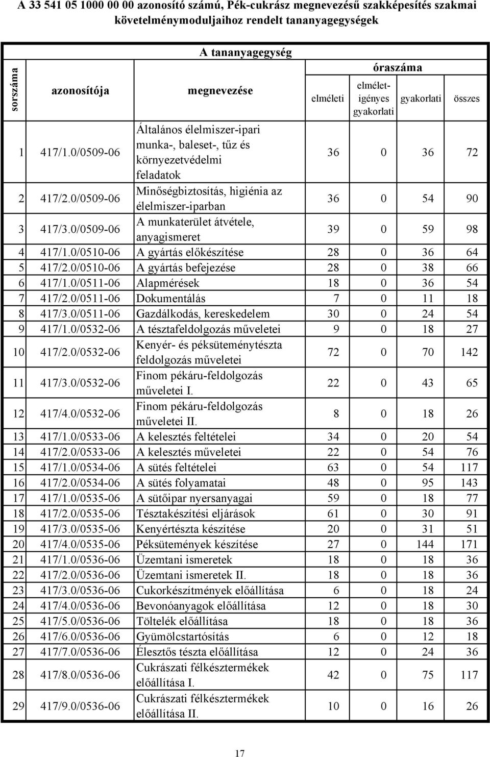 0/0509-06 Minőségbiztosítás, higiénia az élelmiszer-iparban 36 0 54 90 3 417/3.0/0509-06 A munkaterület átvétele, anyagismeret 39 0 59 98 4 417/1.0/0510-06 A gyártás előkészítése 28 0 36 64 5 417/2.