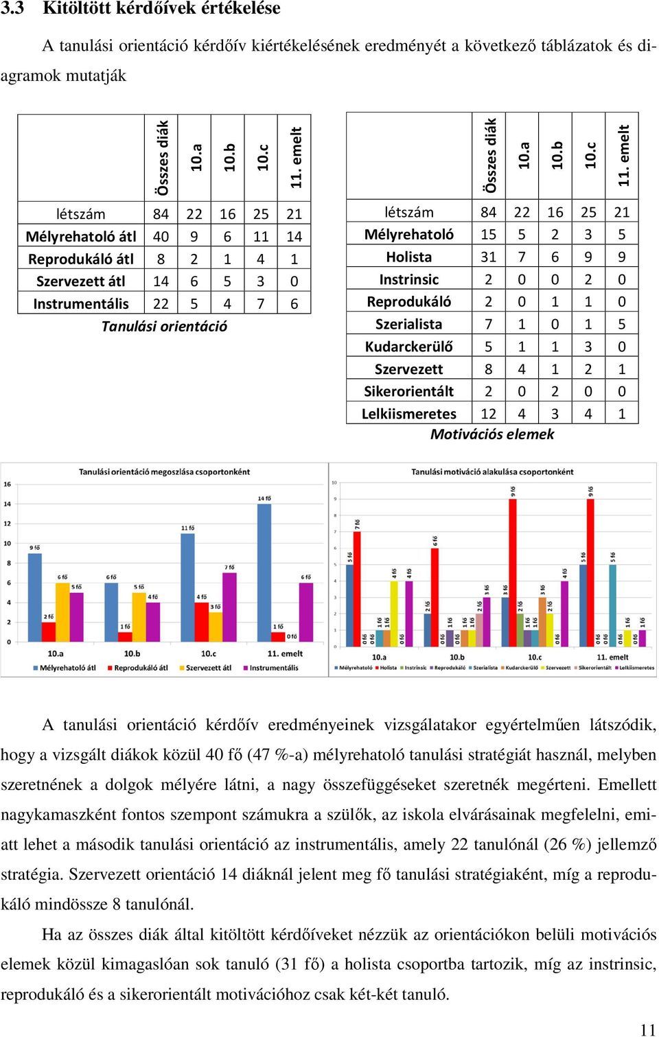 emelt létszám 84 22 16 25 21 Mélyrehatoló 15 5 2 3 5 Holista 31 7 6 9 9 Instrinsic 2 0 0 2 0 Reprodukáló 2 0 1 1 0 Szerialista 7 1 0 1 5 Kudarckerülő 5 1 1 3 0 Szervezett 8 4 1 2 1 Sikerorientált 2 0