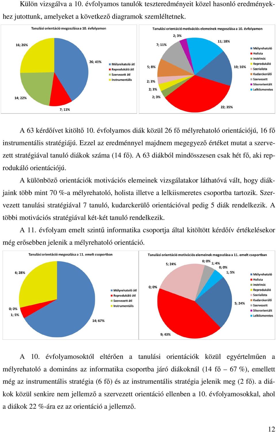 A 63 diákból mindösszesen csak hét fő, aki reprodukáló orientációjú.