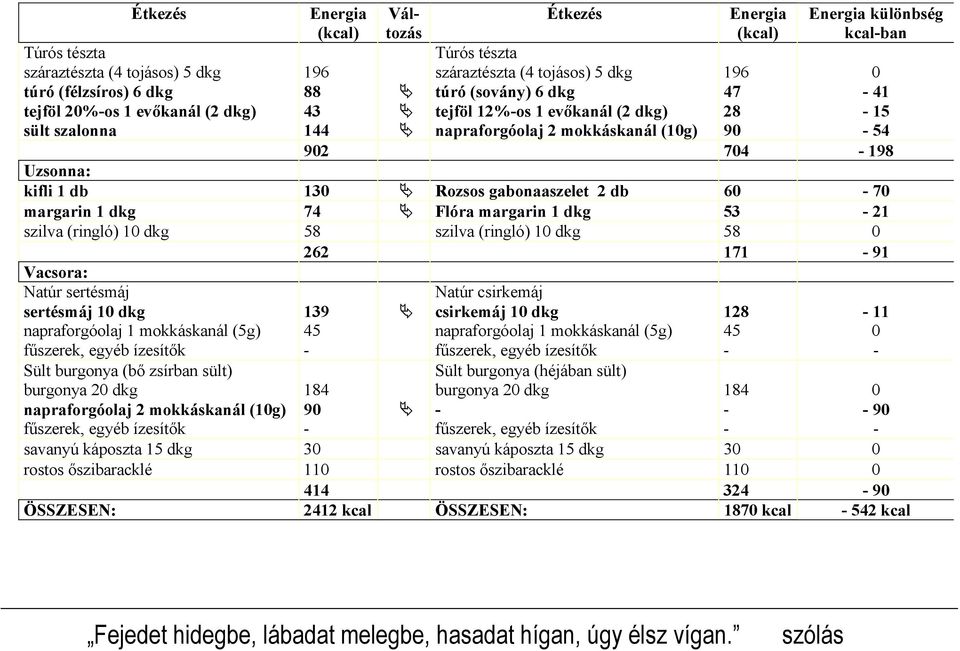 130 Rozsos gabonaaszelet 2 db 60 70 margarin 1 dkg 74 Flóra margarin 1 dkg 53 21 szilva (ringló) 10 dkg 58 szilva (ringló) 10 dkg 58 0 262 171 91 Vacsora: Natúr sertésmáj sertésmáj 10 dkg