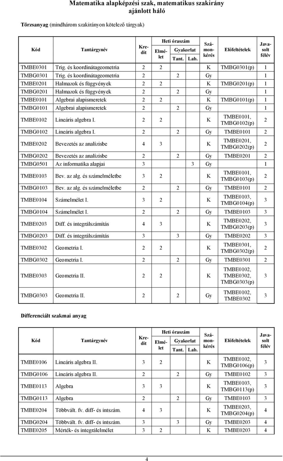 és koordinátageometria 2 2 Gy 1 TMBE0201 Halmazok és függvények 2 2 K TMBG0201(p) 1 TMBG0201 Halmazok és függvények 2 2 Gy 1 TMBE0101 Algebrai alapismeretek 2 2 K TMBG0101(p) 1 TMBG0101 Algebrai