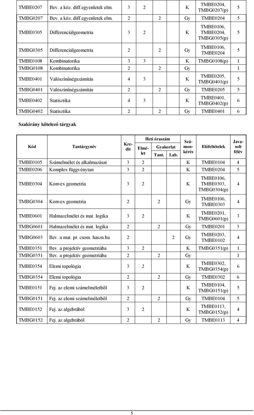 2 2 Gy TMBE0204 TMBE030 Differenciálgeometria 3 2 K TMBG030 Differenciálgeometria 2 2 Gy TMBE0106, TMBE0204, TMBG030(p) TMBE0106, TMBE0204 TMBE0108 Kombinatorika 3 3 K TMBG0108(p) 1 TMBG0108