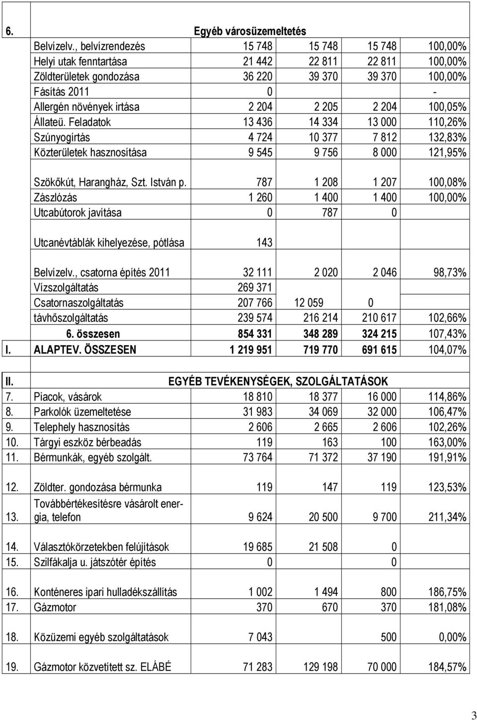 2 205 2 204 100,05% Állateü. Feladatok 13 436 14 334 13 000 110,26% Szúnyogírtás 4 724 10 377 7 812 132,83% Közterületek hasznosítása 9 545 9 756 8 000 121,95% Szökőkút, Harangház, Szt. István p.