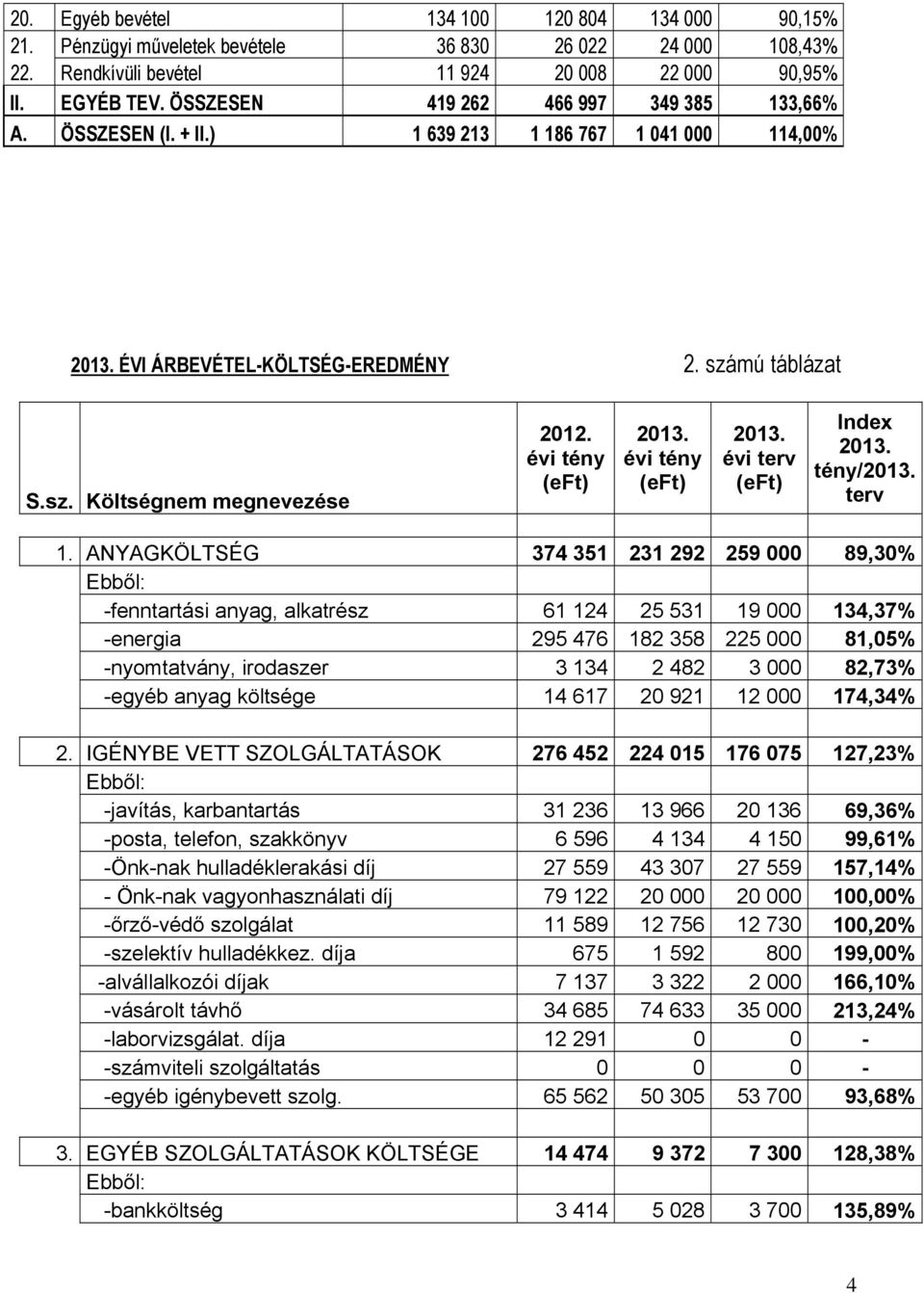 évi tény (eft) 2013. évi tény (eft) 2013. évi terv (eft) Index 2013. tény/2013. terv 1.