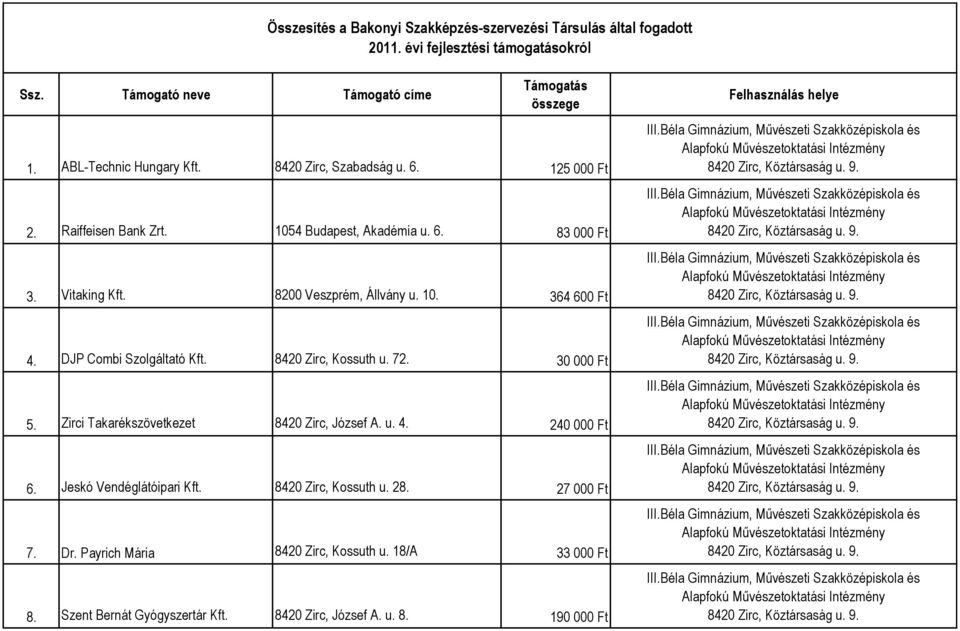 DJP Combi Szolgáltató Kft. 8420 Zirc, Kossuth u. 72. 30 000 Ft 5. Zirci Takarékszövetkezet 8420 Zirc, József A. u. 4. 240 000 Ft 6. Jeskó Vendéglátóipari Kft.