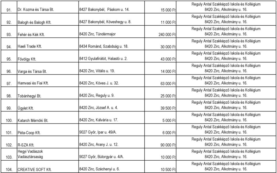 8420 Zirc, Köves J. u. 32. 63 000 Ft 98. Tobánhegyi Bt. 8420 Zirc, Reguly u. 9. 25 000 Ft 99. Ügylet Kft. 8420 Zirc, József A. u. 4. 39 500 Ft 100. Katarch Mérnöki Bt. 8420 Zirc, Kálvária u. 17.