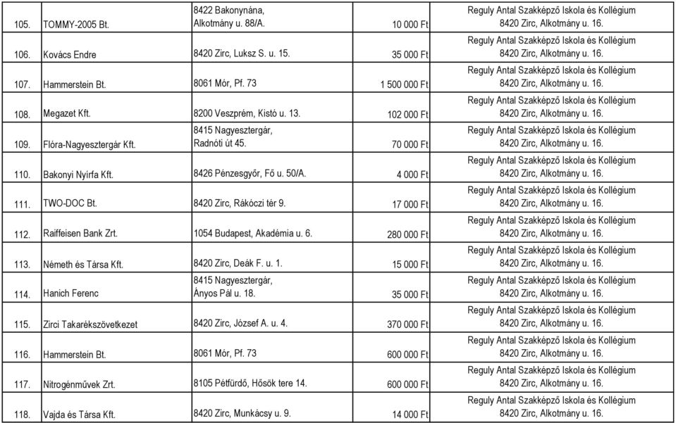 8420 Zirc, Rákóczi tér 9. 17 000 Ft 112. Raiffeisen Bank Zrt. 1054 Budapest, Akadémia u. 6. 280 000 Ft 113. Németh és Társa Kft. 8420 Zirc, Deák F. u. 1. 15 000 Ft 114.