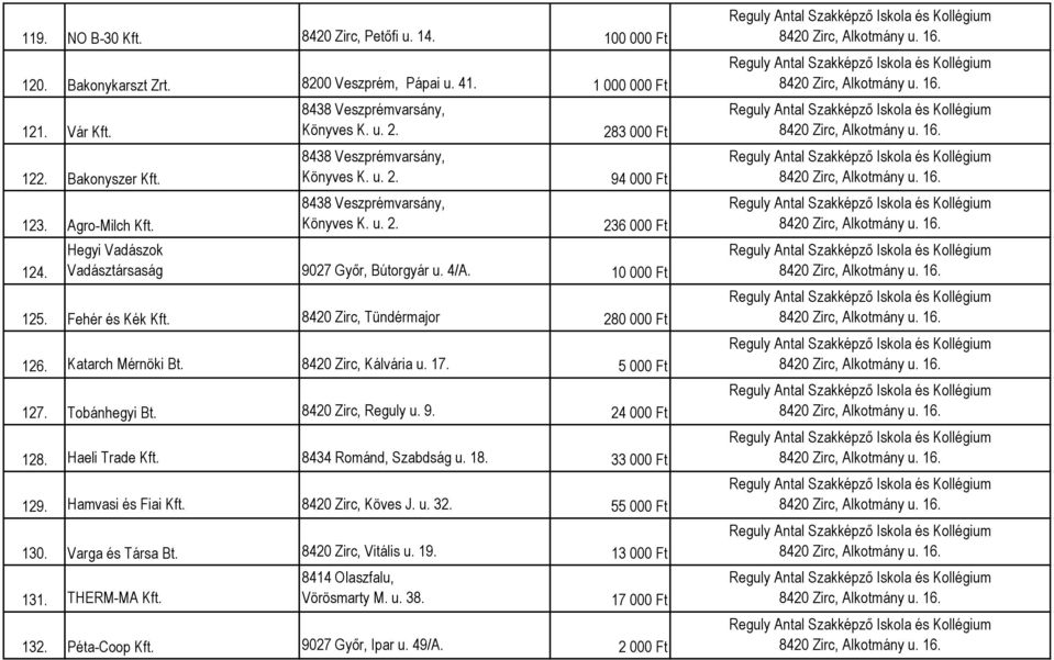 4/A. 10 000 Ft 125. Fehér és Kék Kft. 8420 Zirc, Tündérmajor 280 000 Ft 126. Katarch Mérnöki Bt. 8420 Zirc, Kálvária u. 17. 5 000 Ft 127. Tobánhegyi Bt. 8420 Zirc, Reguly u. 9. 24 000 Ft 128.