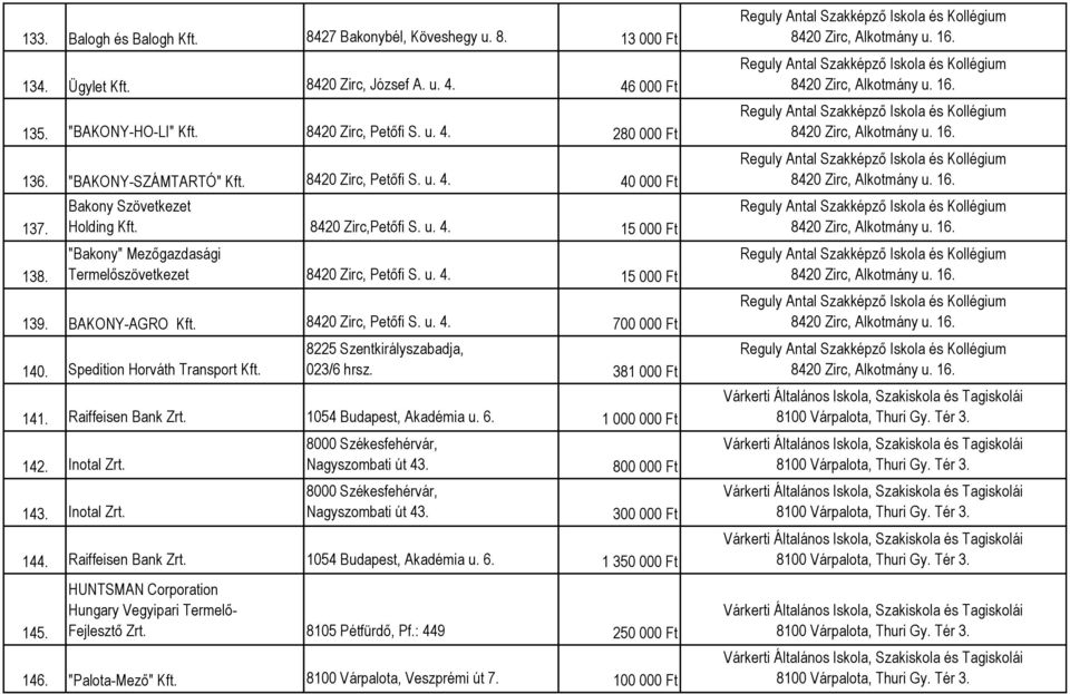 u. 4. 15 000 Ft 139. BAKONY-AGRO Kft. 8420 Zirc, Petőfi S. u. 4. 700 000 Ft 140. Spedition Horváth Transport Kft. 8225 Szentkirályszabadja, 023/6 hrsz. 381 000 Ft 141. Raiffeisen Bank Zrt.