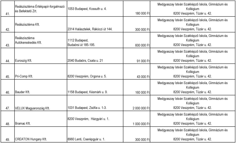 8200 Veszprém, Orgona u. 5. 43 000 Ft 46. Bauder Kft. 1158 Budapest, Késmárk u. 9. 160 000 Ft 47. VELUX Magyarország Kft. 1031 Budapest, Zsófia u. 1-3.