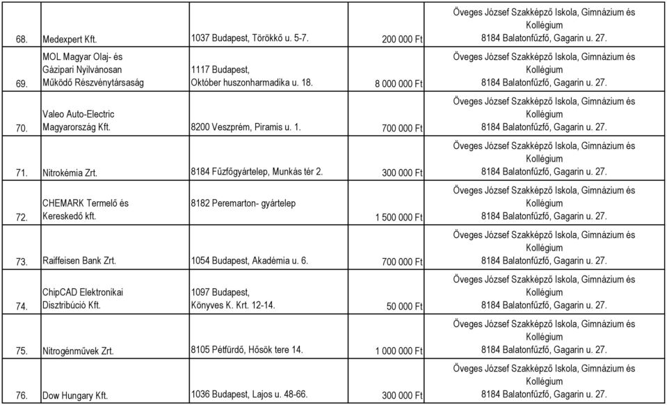 CHEMARK Termelő és Kereskedő kft. 8182 Peremarton- gyártelep 1 500 000 Ft 73. Raiffeisen Bank Zrt. 1054 Budapest, Akadémia u. 6. 700 000 Ft 74.
