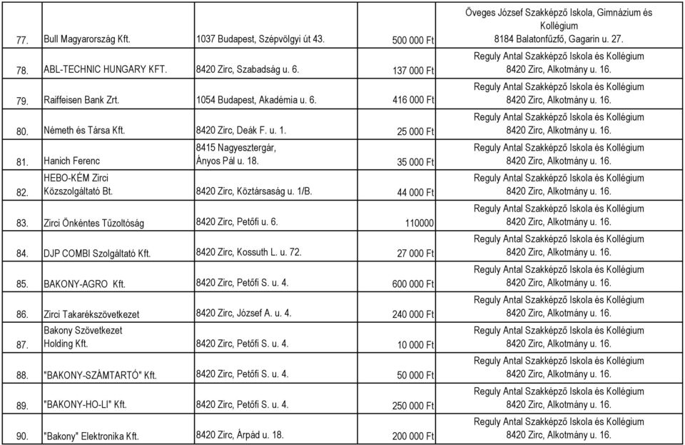 44 000 Ft 83. Zirci Önkéntes Tűzoltóság 8420 Zirc, Petőfi u. 6. 110000 84. DJP COMBI Szolgáltató Kft. 8420 Zirc, Kossuth L. u. 72. 27 000 Ft 85. BAKONY-AGRO Kft. 8420 Zirc, Petőfi S. u. 4.