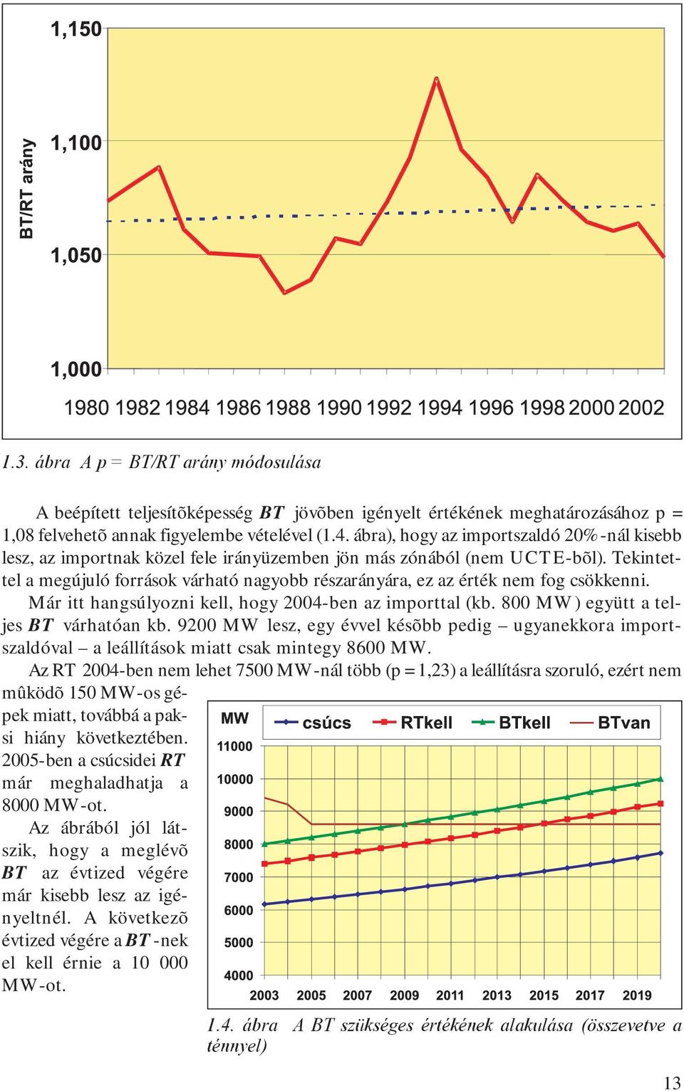 Tekintettel a megújuló források várható nagyobb részarányára, ez az érték nem fog csökkenni. Már itt hangsúlyozni kell, hogy 2004-ben az importtal (kb. 800 MW) együtt a teljes BT várhatóan kb.