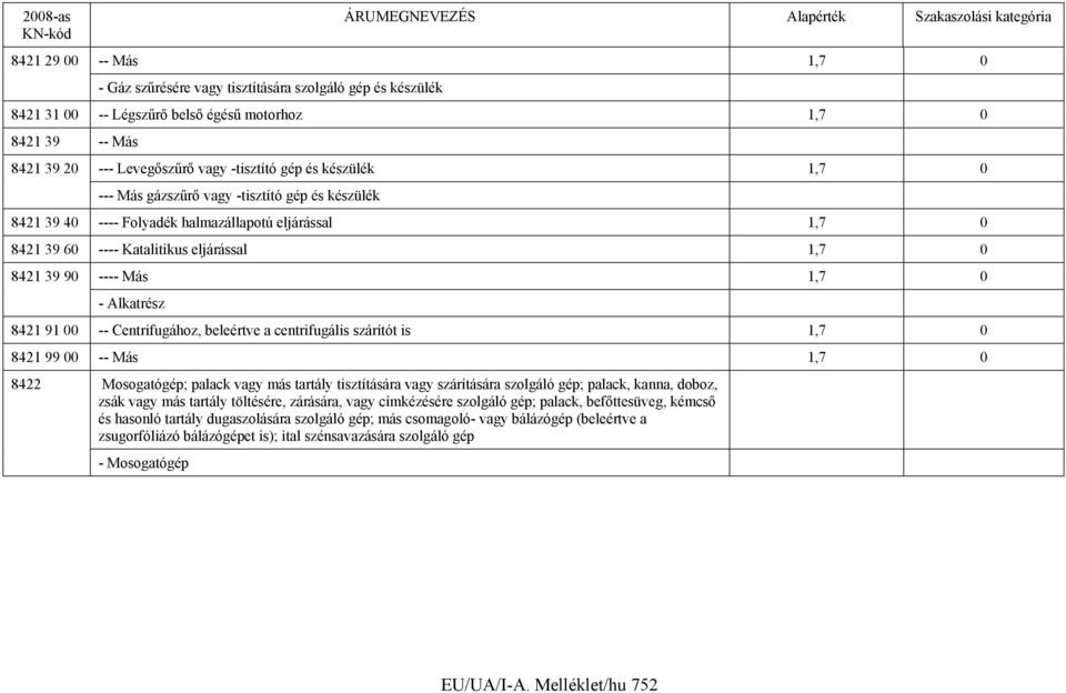 Alkatrész 8421 91 00 -- Centrifugához, beleértve a centrifugális szárítót is 1,7 0 8421 99 00 -- Más 1,7 0 8422 Mosogatógép; palack vagy más tartály tisztítására vagy szárítására szolgáló gép;