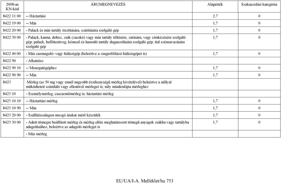 csomagoló- vagy bálázógép (beleértve a zsugorfóliázó bálázógépet is) 1,7 0 8422 90 - Alkatrész 8422 90 10 -- Mosogatógéphez 1,7 0 8422 90 90 -- Más 1,7 0 8423 Mérleg (az 50 mg vagy ennél nagyobb