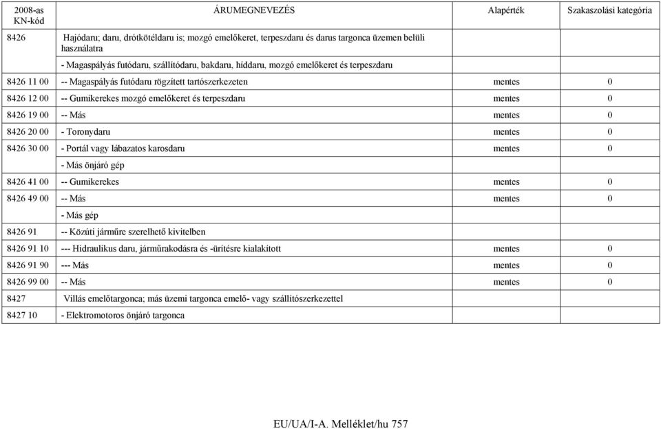 Toronydaru mentes 0 8426 30 00 - Portál vagy lábazatos karosdaru mentes 0 - Más önjáró gép 8426 41 00 -- Gumikerekes mentes 0 8426 49 00 -- Más mentes 0 - Más gép 8426 91 -- Közúti járműre szerelhető