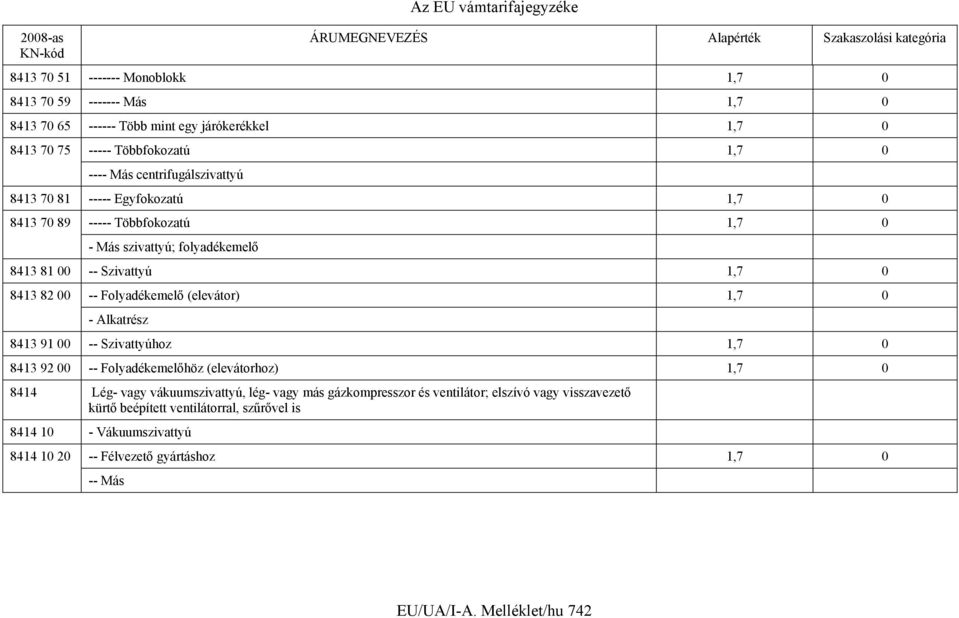 Folyadékemelő (elevátor) 1,7 0 - Alkatrész 8413 91 00 -- Szivattyúhoz 1,7 0 8413 92 00 -- Folyadékemelőhöz (elevátorhoz) 1,7 0 8414 Lég- vagy vákuumszivattyú, lég- vagy más