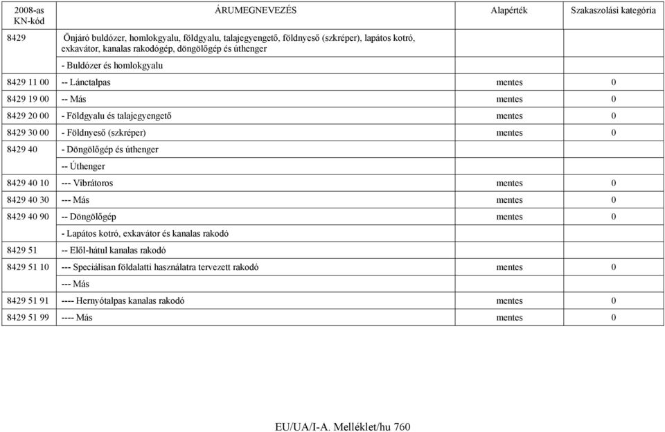 Úthenger 8429 40 10 --- Vibrátoros mentes 0 8429 40 30 --- Más mentes 0 8429 40 90 -- Döngölőgép mentes 0 - Lapátos kotró, exkavátor és kanalas rakodó 8429 51 -- Elől-hátul kanalas rakodó