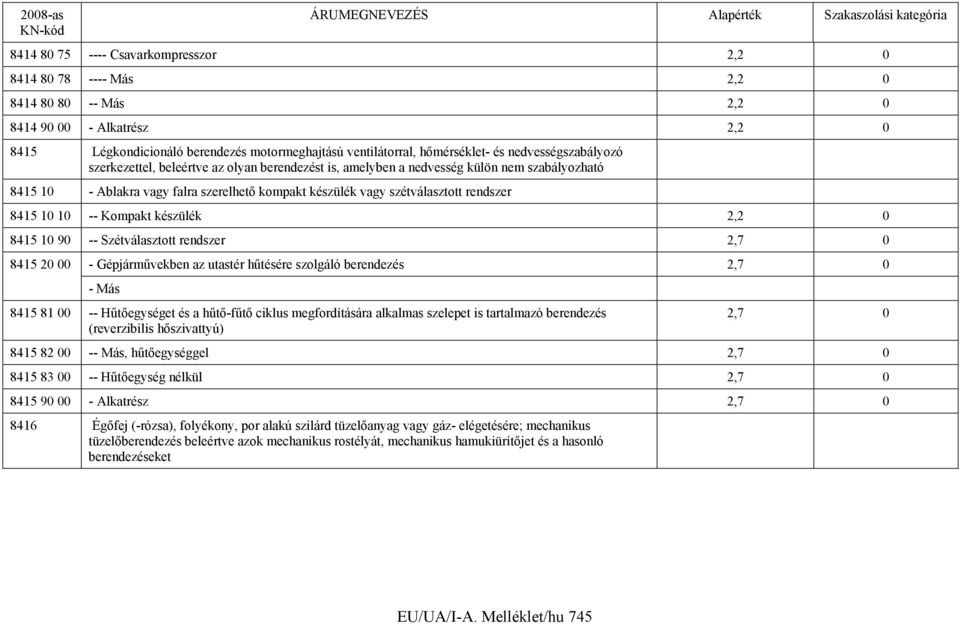 8415 10 10 -- Kompakt készülék 2,2 0 8415 10 90 -- Szétválasztott rendszer 2,7 0 8415 20 00 - Gépjárművekben az utastér hűtésére szolgáló berendezés 2,7 0 - Más 8415 81 00 -- Hűtőegységet és a