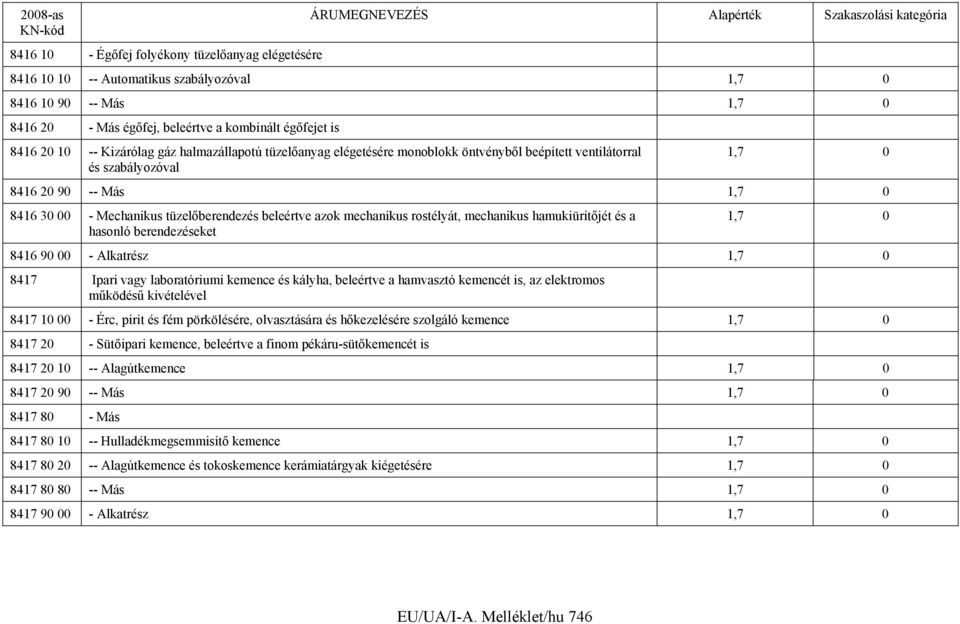 azok mechanikus rostélyát, mechanikus hamukiürítőjét és a hasonló berendezéseket 1,7 0 8416 90 00 - Alkatrész 1,7 0 8417 Ipari vagy laboratóriumi kemence és kályha, beleértve a hamvasztó kemencét is,