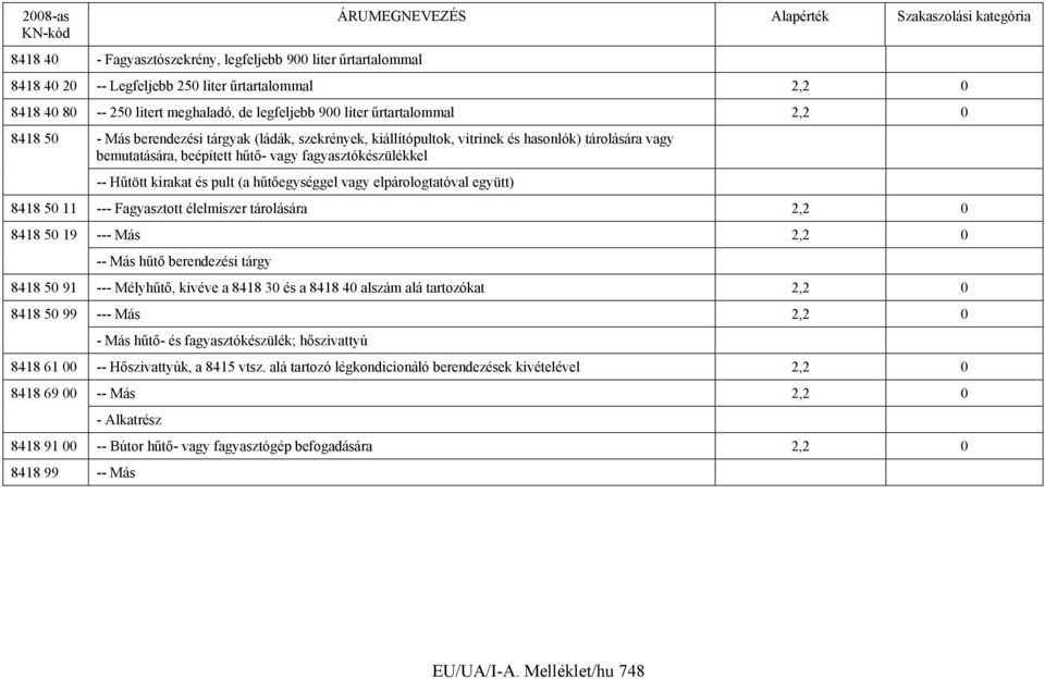 hűtőegységgel vagy elpárologtatóval együtt) 8418 50 11 --- Fagyasztott élelmiszer tárolására 2,2 0 8418 50 19 --- Más 2,2 0 -- Más hűtő berendezési tárgy 8418 50 91 --- Mélyhűtő, kivéve a 8418 30 és