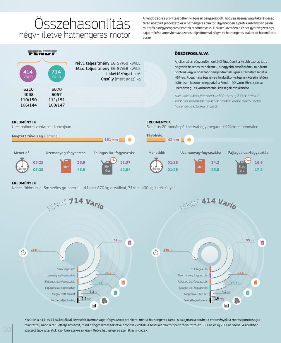 E cikket követően a Fendt gyár végzett egy saját mérést, amelyben az azonos teljesítményű négy- és hathengeres traktorait hasonlította össze.