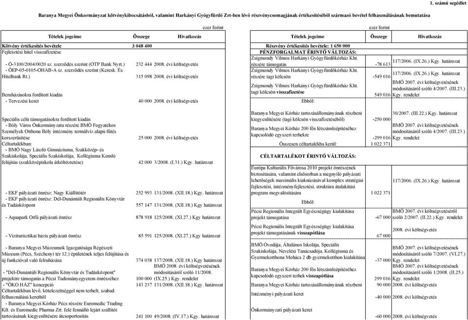 ) 232 444 2008. évi költségvetés Zsigmondy Vilmos Harkányi Gyógyfürdőkórház Kht. részére támogatás - ÖEP-05-0105-OHAB-A sz. szerződés szerint (Keresk.